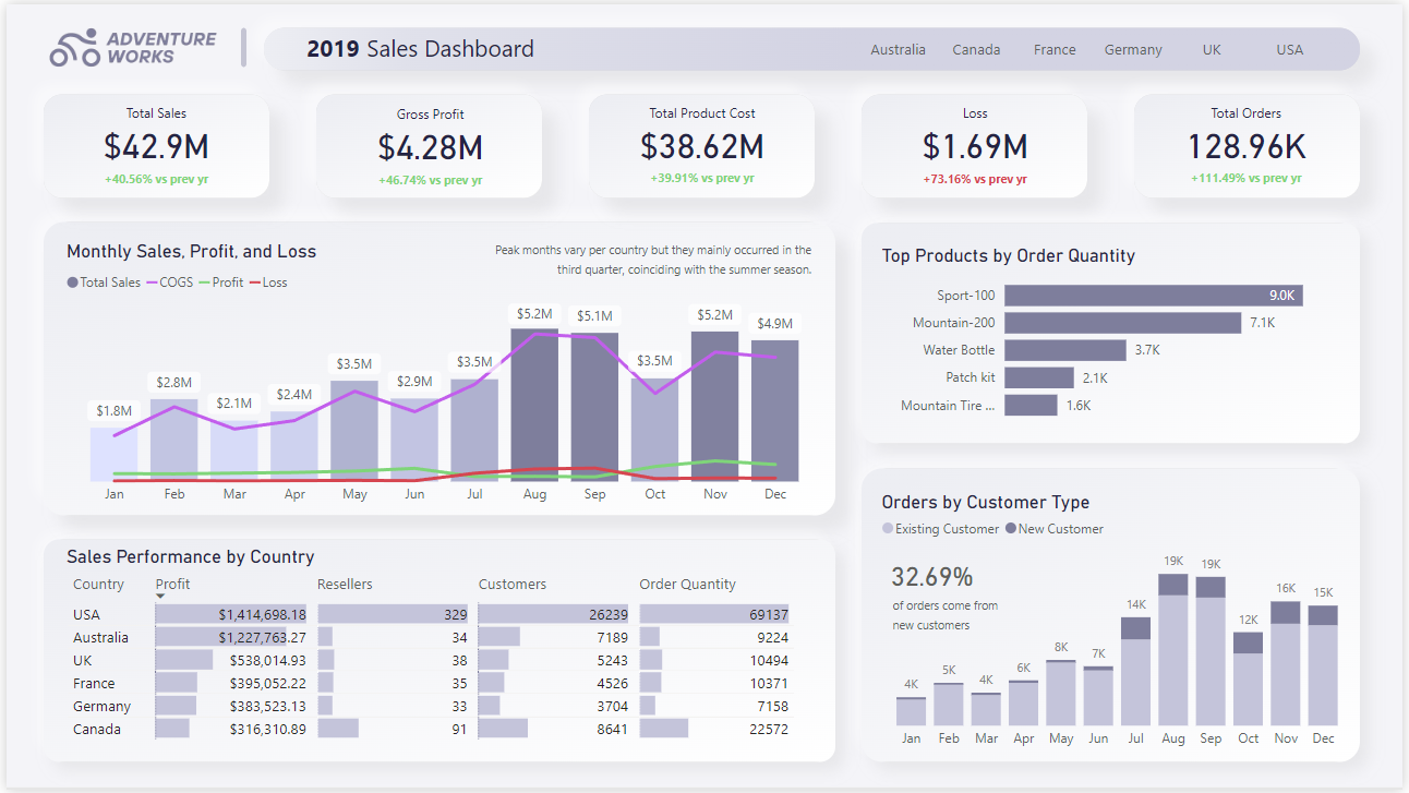 Wynonah Rebutar | AdventureWorks Sales Dashboard